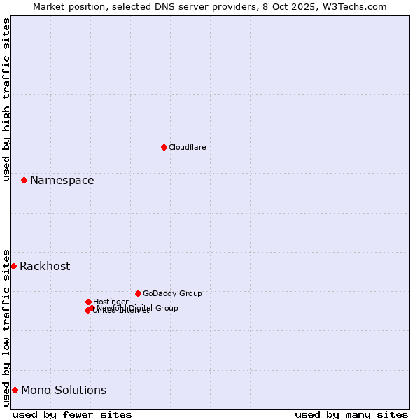 Market position of Namespace vs. Mono Solutions vs. Rackhost
