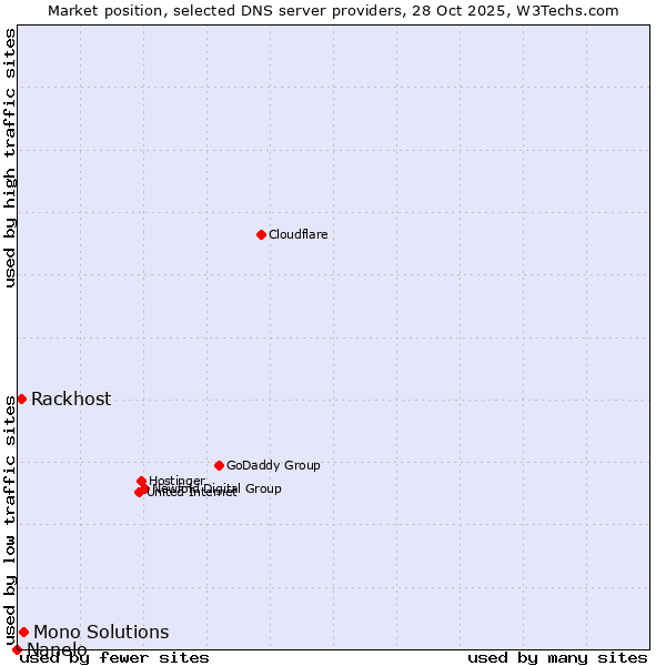 Market position of Mono Solutions vs. Rackhost vs. Nanelo