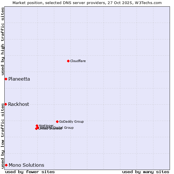 Market position of Mono Solutions vs. Planeetta vs. Rackhost