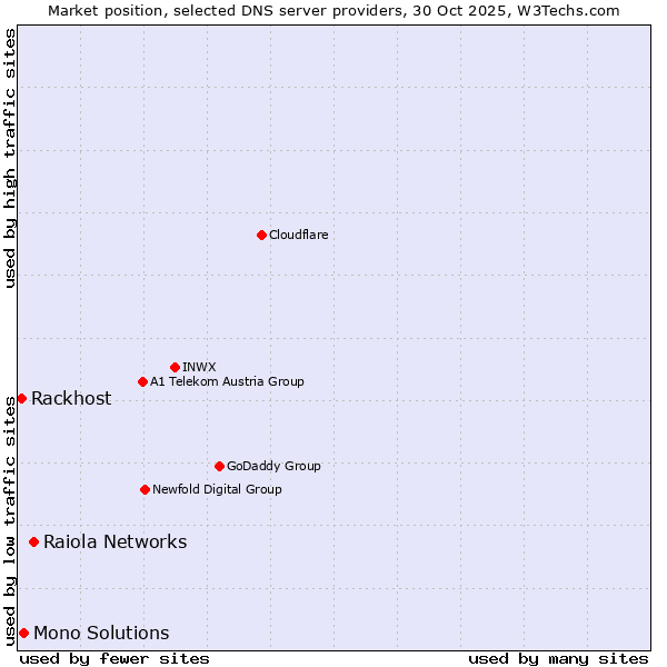 Market position of Raiola Networks vs. Mono Solutions vs. Rackhost