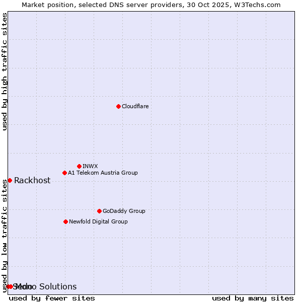 Market position of Mono Solutions vs. Rackhost vs. Sedo