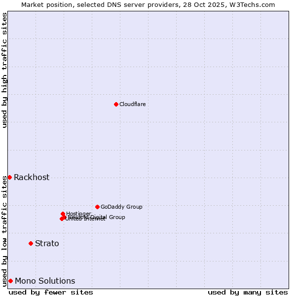 Market position of Strato vs. Mono Solutions vs. Rackhost