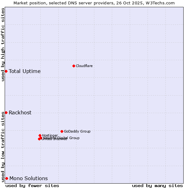 Market position of Mono Solutions vs. Rackhost vs. Total Uptime