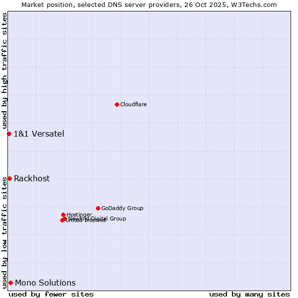 Market position of Mono Solutions vs. Rackhost vs. 1&1 Versatel