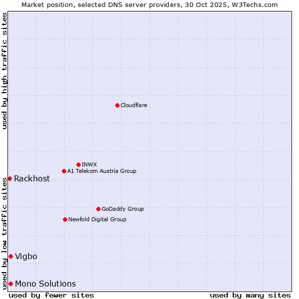 Market position of Vigbo vs. Mono Solutions vs. Rackhost