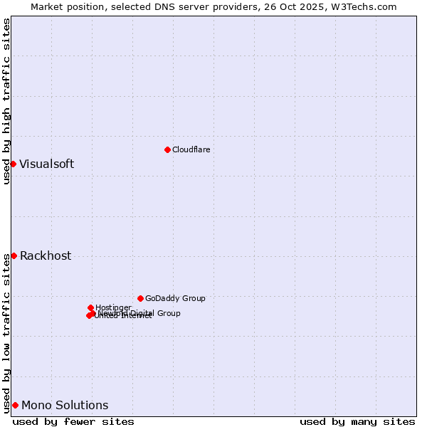 Market position of Mono Solutions vs. Rackhost vs. Visualsoft