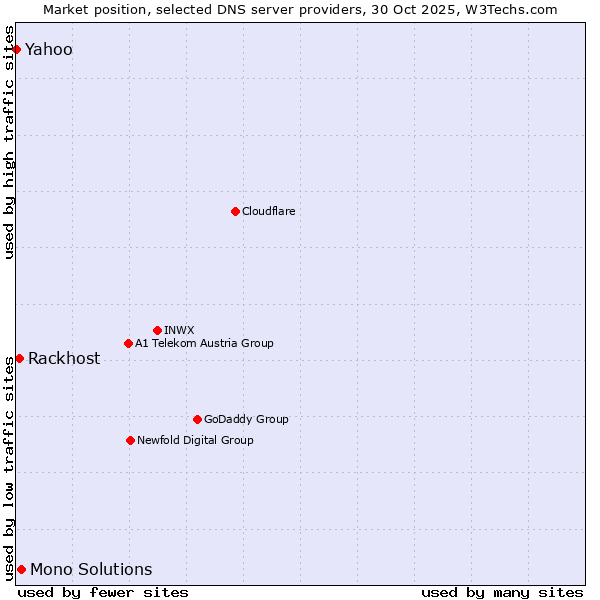 Market position of Mono Solutions vs. Rackhost vs. Yahoo