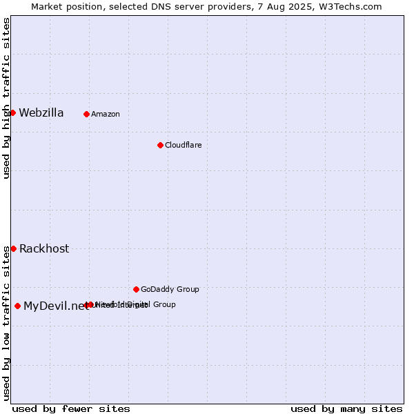 Market position of MyDevil.net vs. Rackhost vs. Webzilla