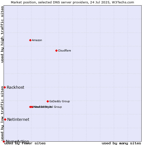 Market position of Netinternet vs. Rackhost vs. NameAction