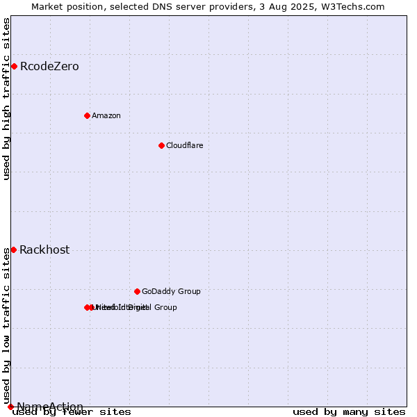 Market position of RcodeZero vs. Rackhost vs. NameAction