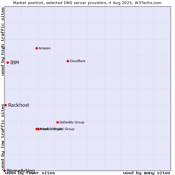 Market position of IBM vs. Rackhost vs. NameAction