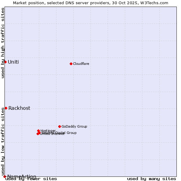 Market position of Rackhost vs. Uniti vs. NameAction