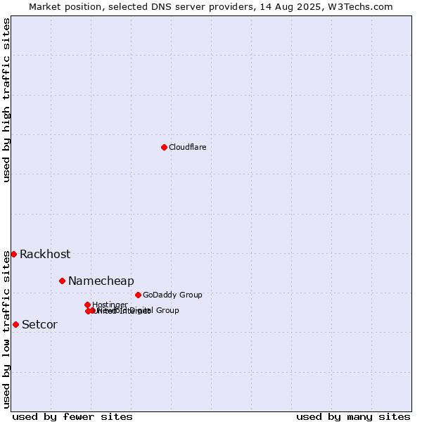 Market position of Namecheap vs. Setcor vs. Rackhost