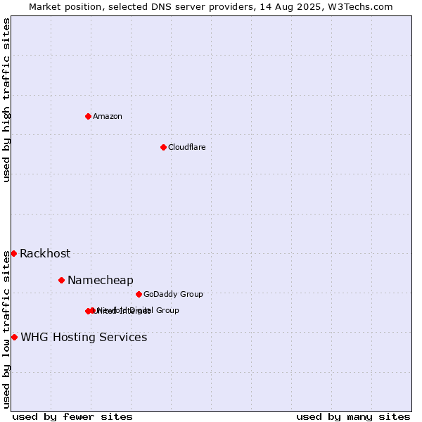 Market position of Namecheap vs. WHG Hosting Services vs. Rackhost