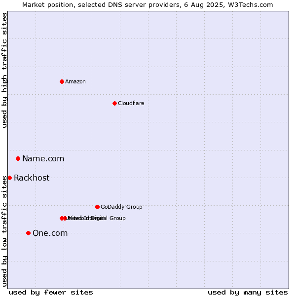 Market position of One.com vs. Name.com vs. Rackhost