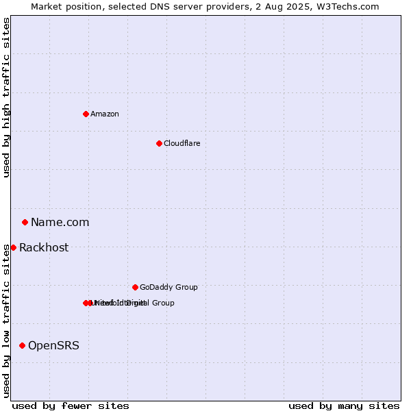 Market position of Name.com vs. OpenSRS vs. Rackhost