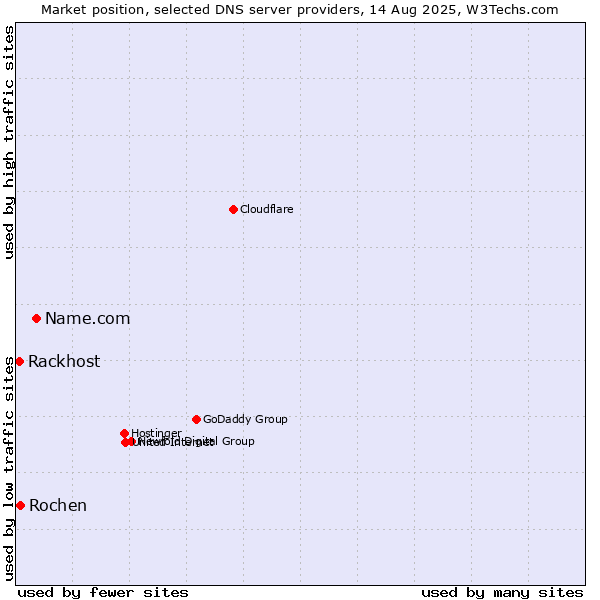 Market position of Name.com vs. Rochen vs. Rackhost