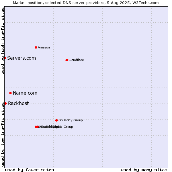 Market position of Name.com vs. Rackhost vs. Servers.com
