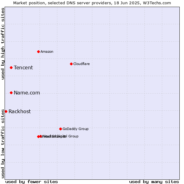Market position of Tencent vs. Name.com vs. Rackhost