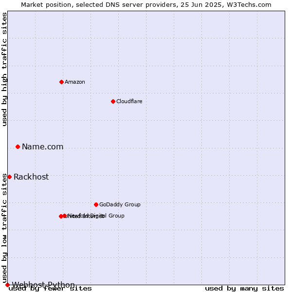 Market position of Name.com vs. Rackhost vs. Webhost Python
