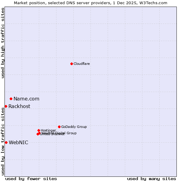 Market position of Name.com vs. WebNIC vs. Rackhost