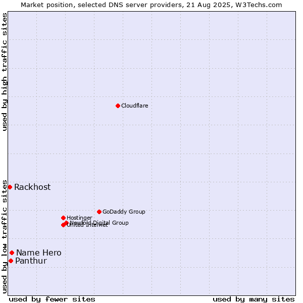 Market position of Name Hero vs. Panthur vs. Rackhost