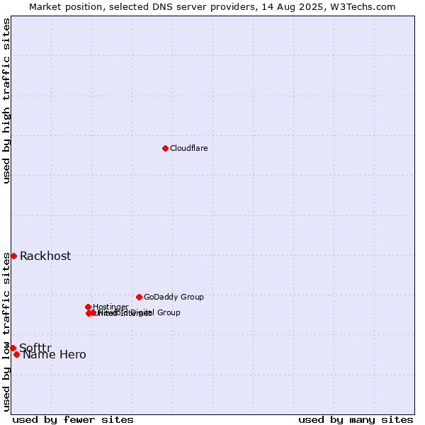 Market position of Name Hero vs. Rackhost vs. Softtr