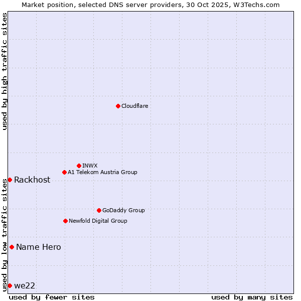 Market position of Name Hero vs. Rackhost vs. we22