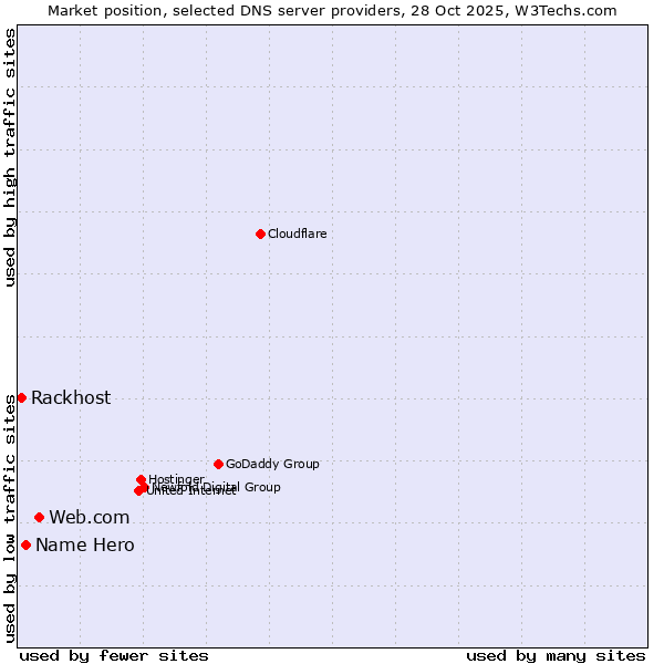 Market position of Web.com vs. Name Hero vs. Rackhost