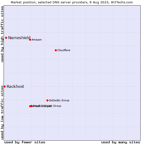 Market position of Nameshield vs. Rackhost