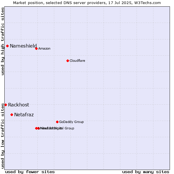 Market position of Netafraz vs. Nameshield vs. Rackhost