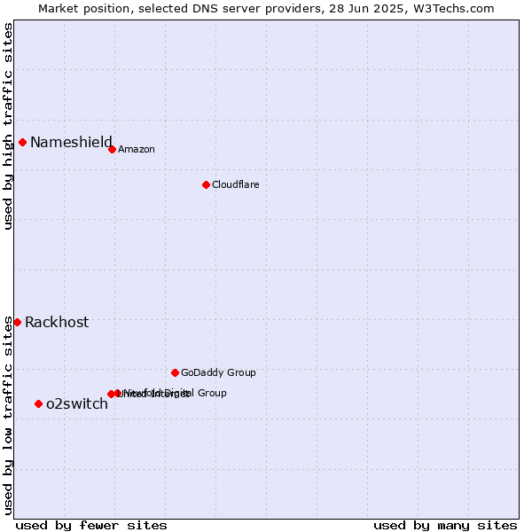Market position of o2switch vs. Nameshield vs. Rackhost