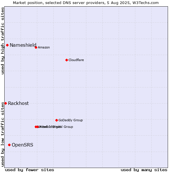 Market position of OpenSRS vs. Nameshield vs. Rackhost