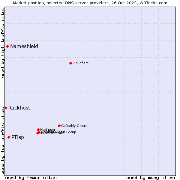 Market position of PTisp vs. Nameshield vs. Rackhost