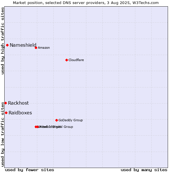 Market position of Nameshield vs. Raidboxes vs. Rackhost