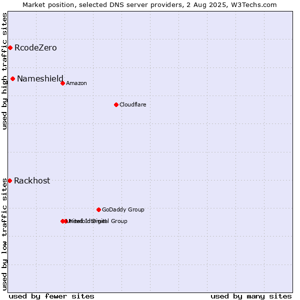 Market position of Nameshield vs. RcodeZero vs. Rackhost