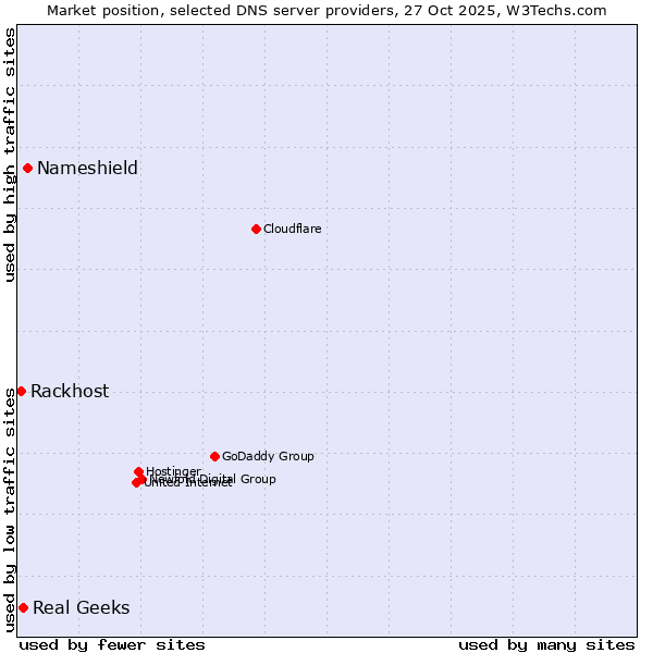 Market position of Nameshield vs. Real Geeks vs. Rackhost