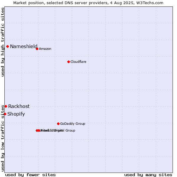 Market position of Nameshield vs. Rackhost vs. Shopify