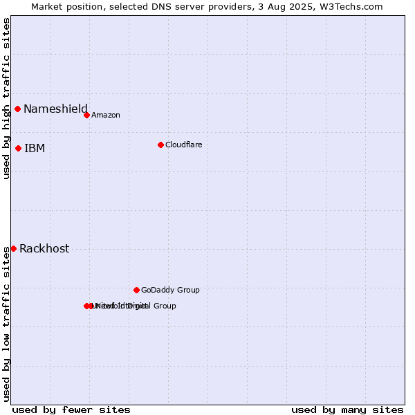 Market position of IBM vs. Nameshield vs. Rackhost