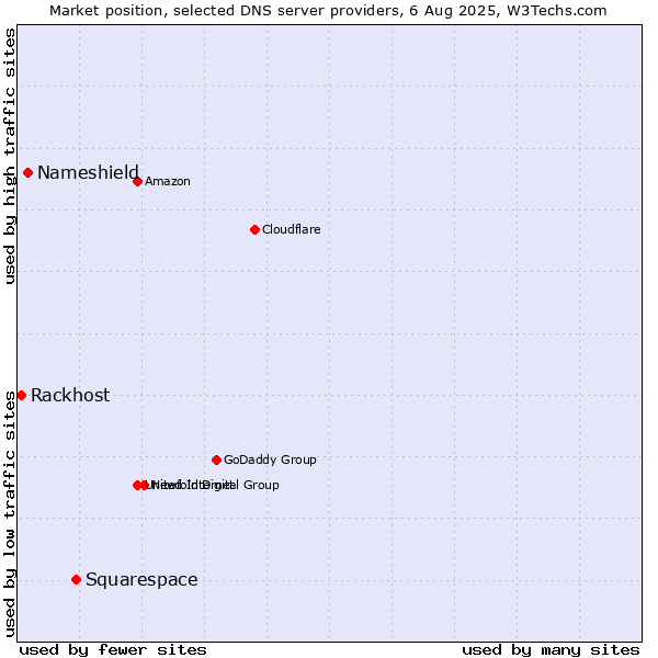 Market position of Squarespace vs. Nameshield vs. Rackhost