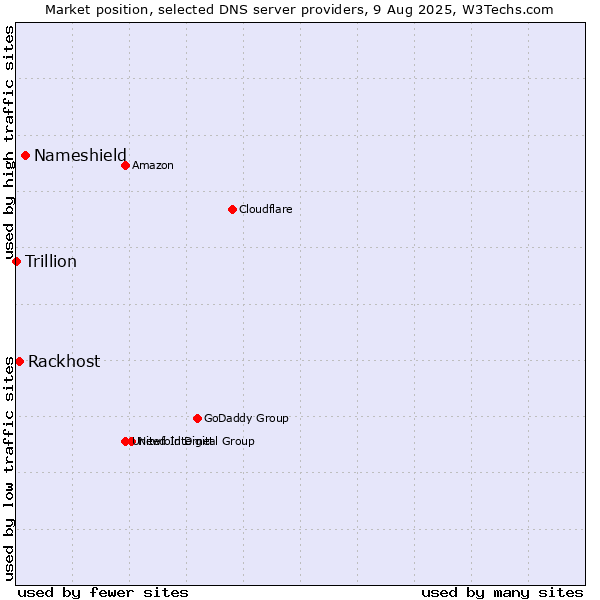 Market position of Nameshield vs. Rackhost vs. Trillion