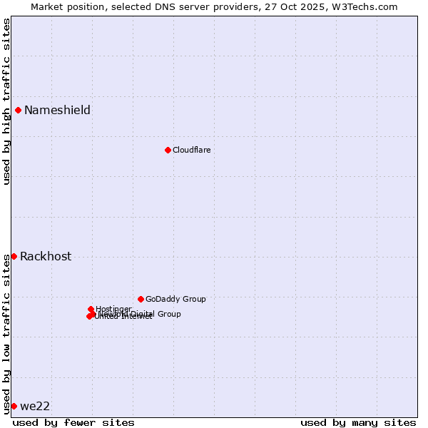 Market position of Nameshield vs. Rackhost vs. we22