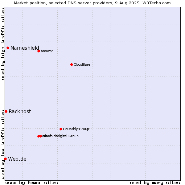 Market position of Nameshield vs. Rackhost vs. Web.de
