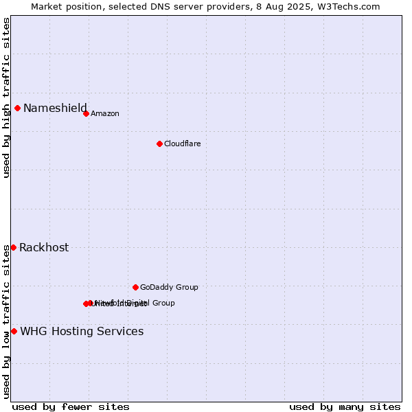 Market position of Nameshield vs. WHG Hosting Services vs. Rackhost