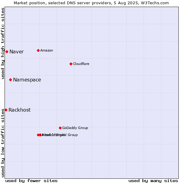 Market position of Namespace vs. Naver vs. Rackhost