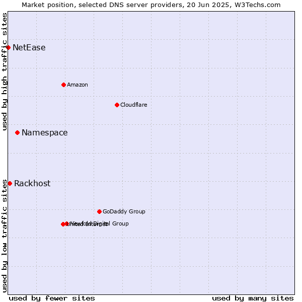 Market position of Namespace vs. Rackhost vs. NetEase