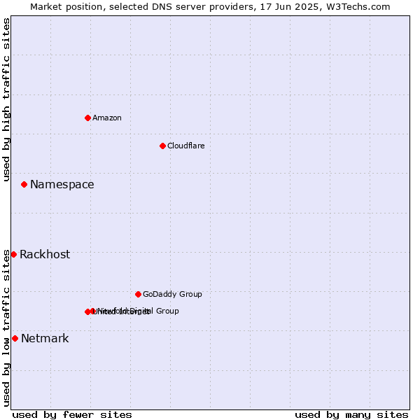 Market position of Namespace vs. Netmark vs. Rackhost