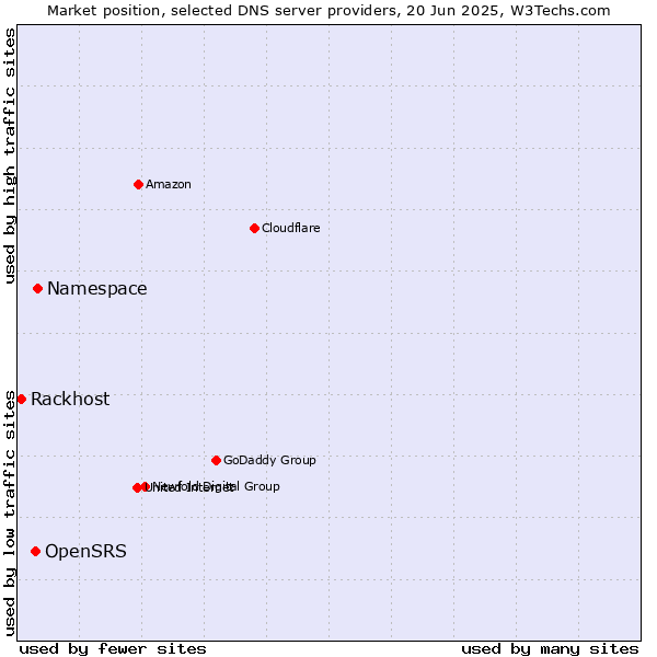 Market position of Namespace vs. OpenSRS vs. Rackhost