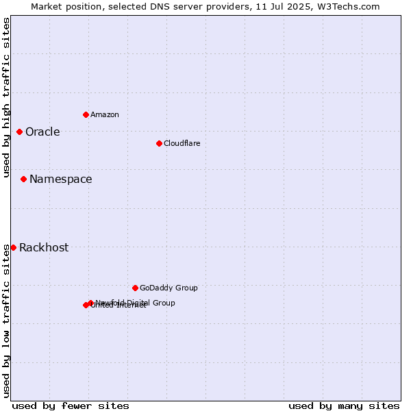 Market position of Namespace vs. Oracle vs. Rackhost