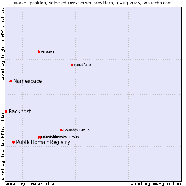 Market position of PublicDomainRegistry vs. Namespace vs. Rackhost